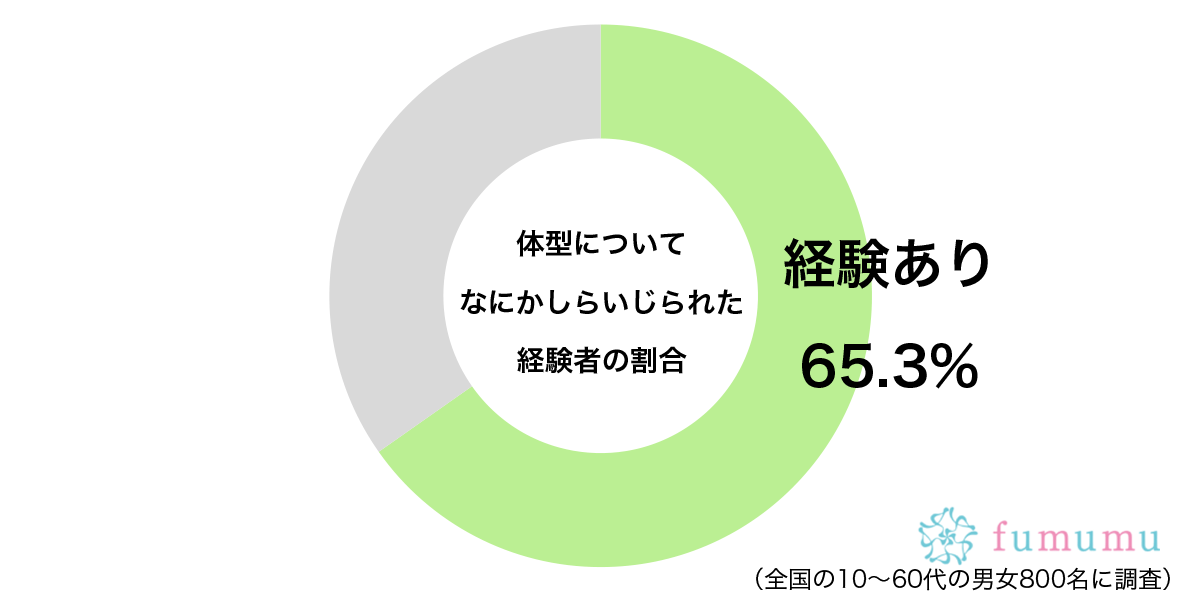 体型についてなにかしらいじられた経験があるグラフ