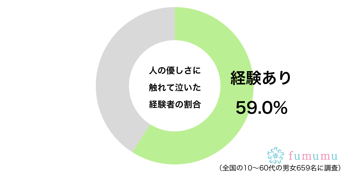 人の優しさに触れて泣いた経験があるグラフ