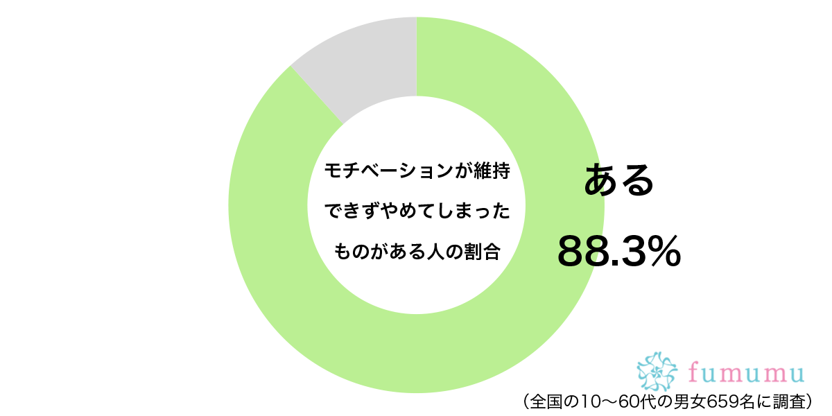 モチベーションが維持できずやめてしまったものがあるグラフ