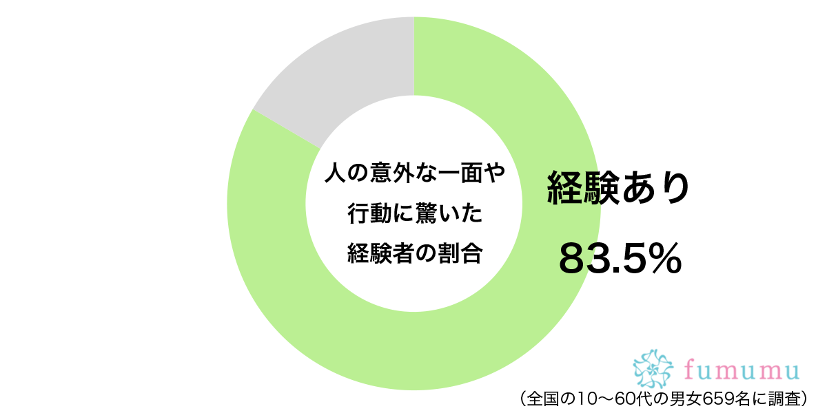 人の意外な一面や行動に驚いた経験があるグラフ