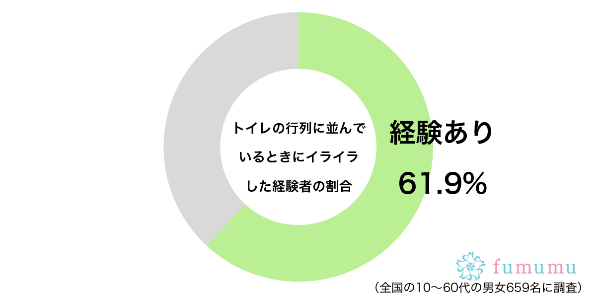 イレの行列に並んでいるときにイライラした経験があるグラフ