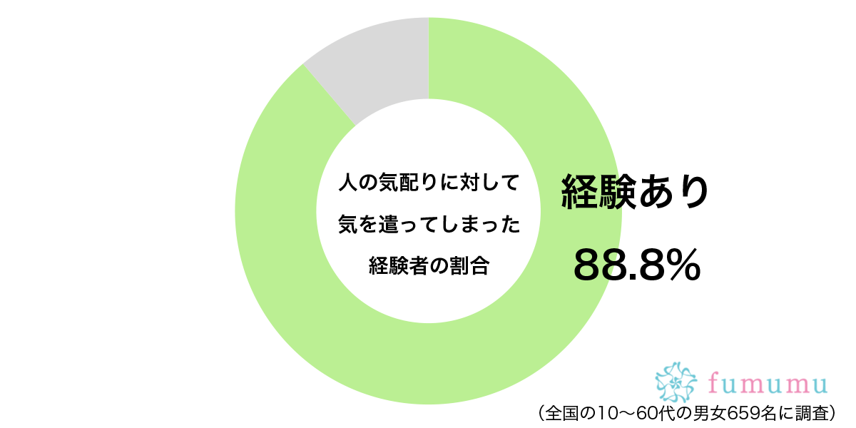 人の気配りに対して気を遣ってしまった経験があるグラフ