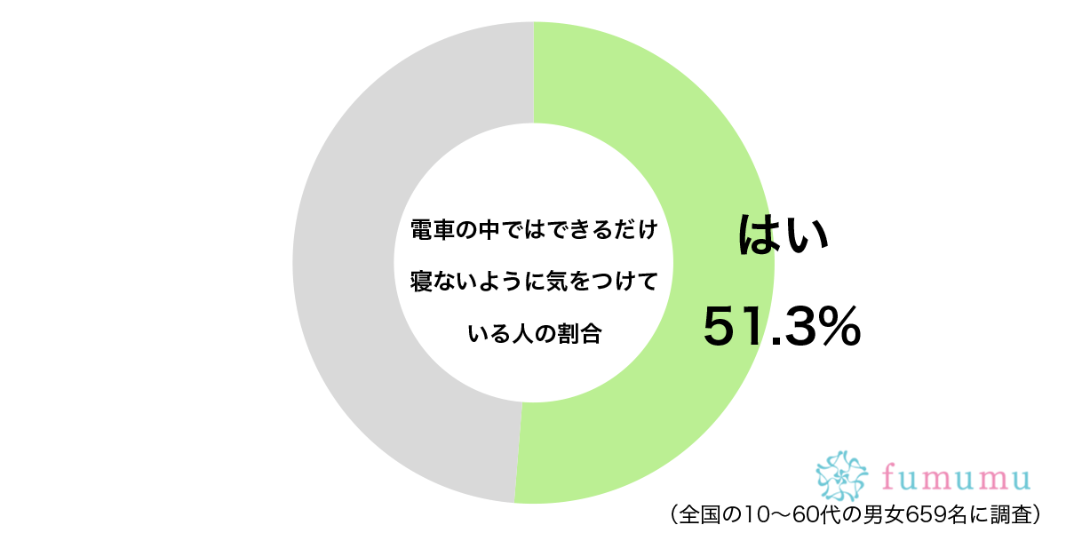 電車の中ではできるだけ寝ないように気をつけているグラフ