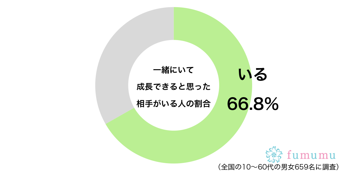 一緒にいて成長できると思った相手がいるグラフ