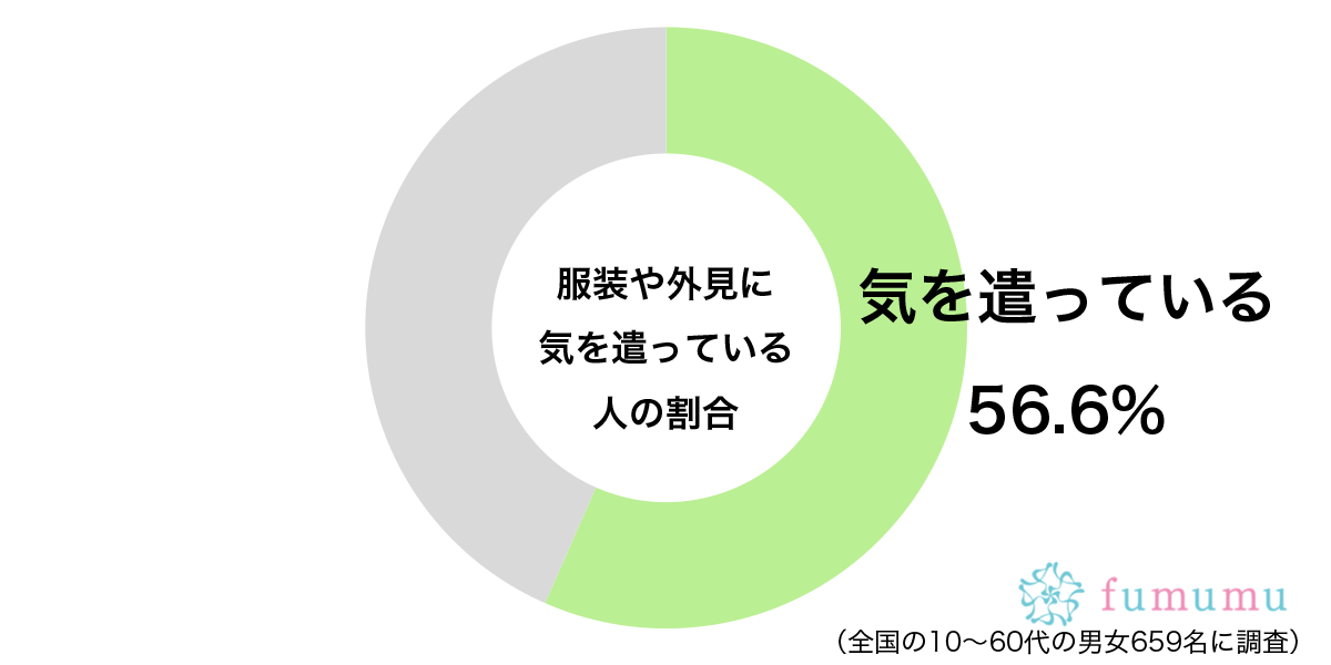 服装や外見に気を遣っているグラフ