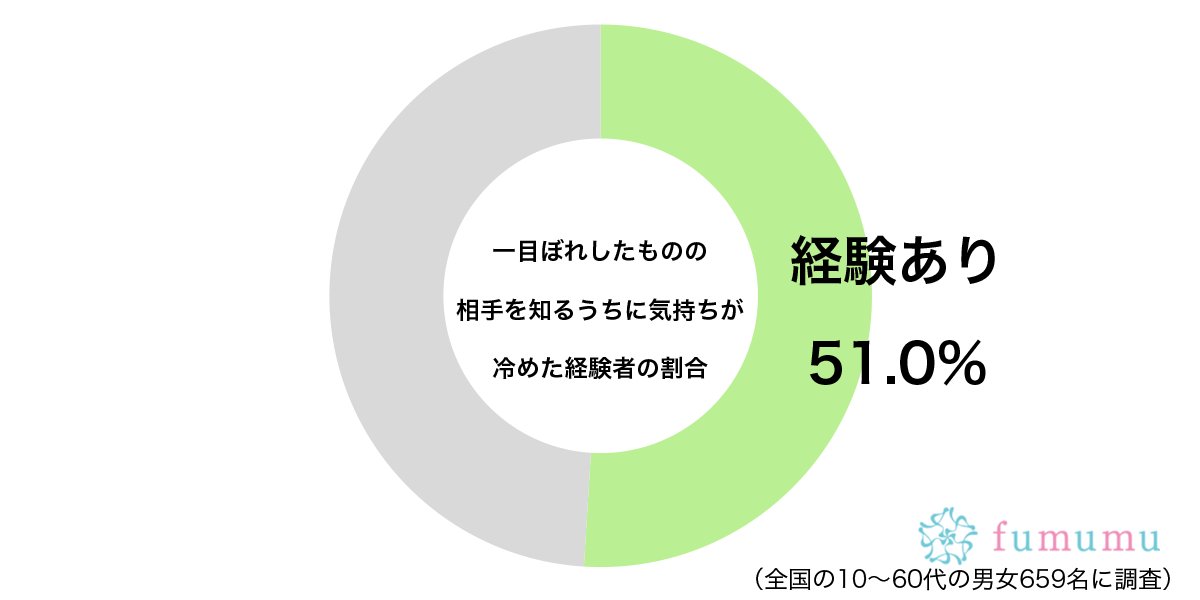 一目ぼれしたものの相手を知るうちに気持ちが冷めた経験があるグラフ