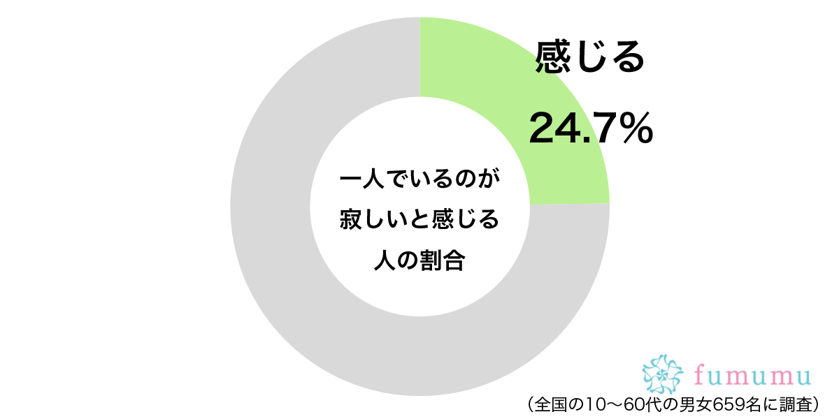 一人でいるのが寂しいと感じるグラフ