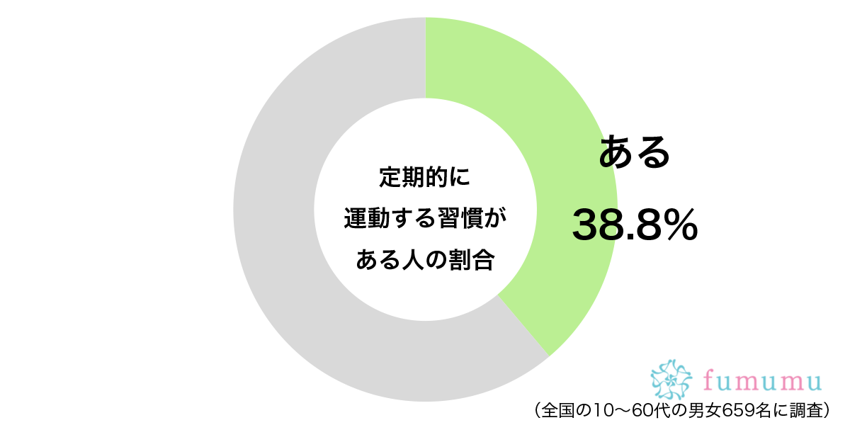 定期的に運動する習慣があるグラフ