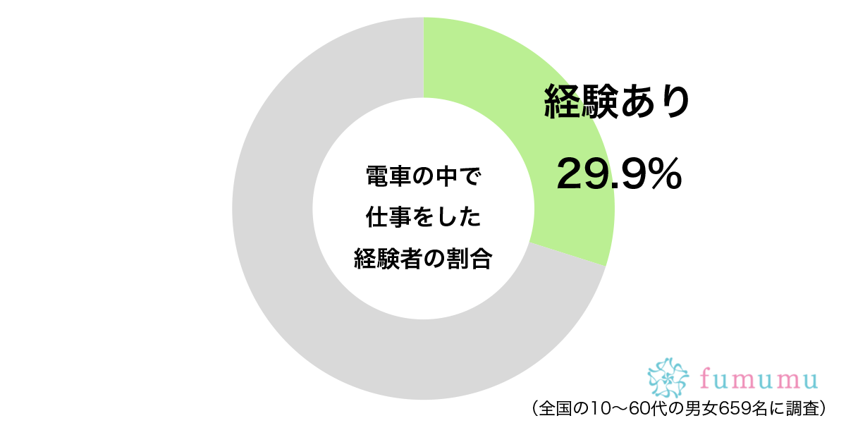 電車の中で仕事をした経験があるグラフ