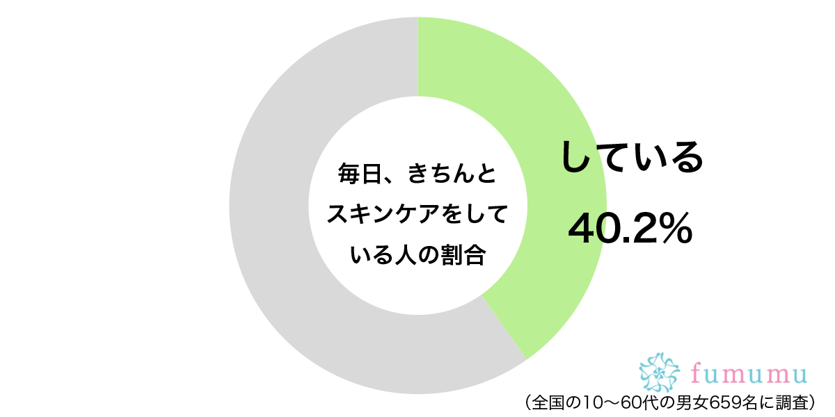 毎日、きちんとスキンケアをしているグラフ