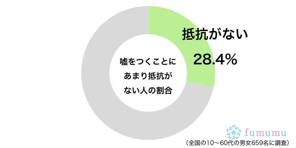 嘘をつくことにあまり抵抗がないグラフ